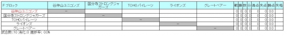 2016/7/9 三多摩 秋季大会（Ａチーム） 予選リーグ組合せが決まる。